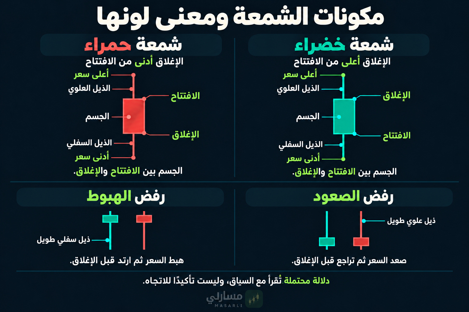 الجسم والذيل والافتتاح والإغلاق؛ تتغير الشمعة الحالية حتى تنتهي مدتها